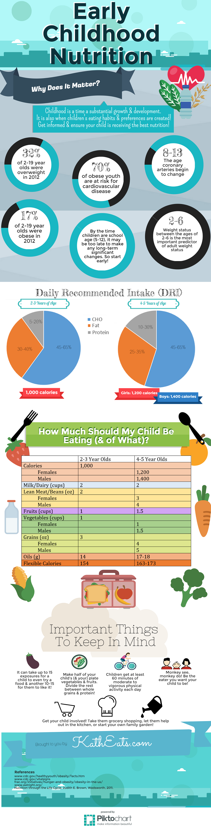 The Effect Of Nutrition On Early Children